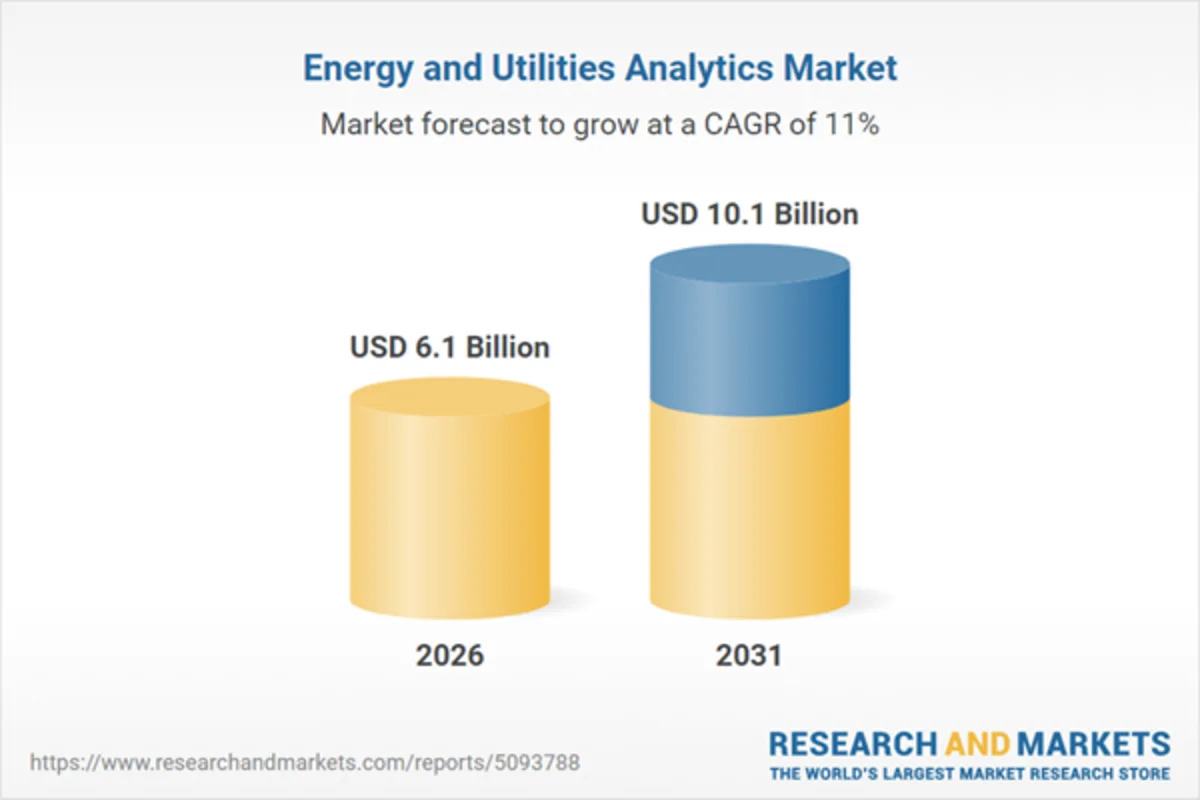 Energy and Utilities Analytics Market Report Now Available; Profiles IBM, Siemens, ABB, GE Vernova, Microsoft & 34 Others; Forecasts Market Growth from $6.1B (2026) to $10.1B by 2031