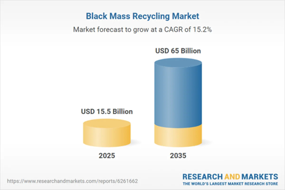 Global $15.5 Billion Black Mass Recycling Market Outlook 2026-2035, Featuring Profiles of Umicore, Glencore, Redwood Materials, Ascend Elements, Cirba Solutions