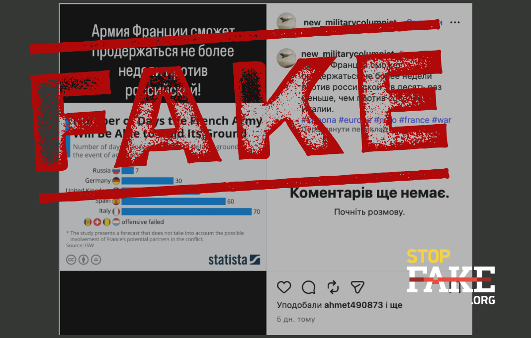 Fake: France’s Army Would Last Just Seven Days Against Russia, Statista Says