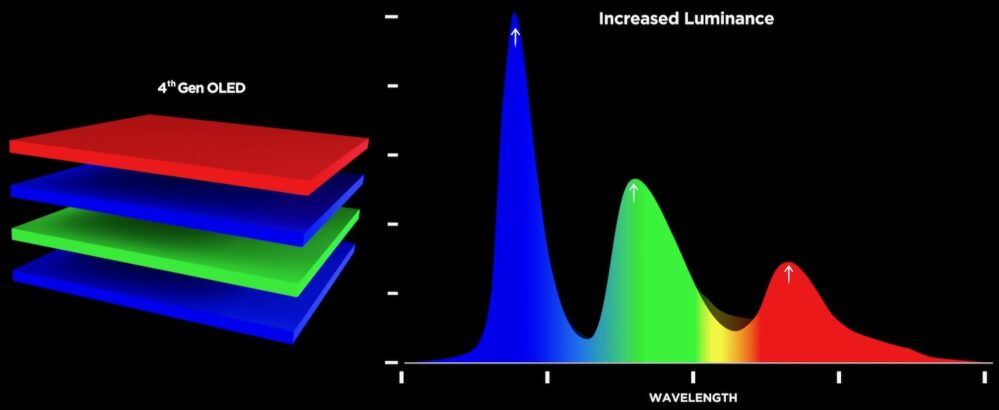 RGB Tandem OLED