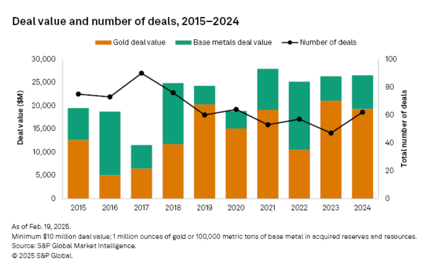 Der Wert von Gold-Deals stieg seit 2018 deutlich an und erreichte 2021 ein Hoch. Trotz schwankender Dealanzahl blieb das Transaktionsvolumen insgesamt auf hohem Niveau.