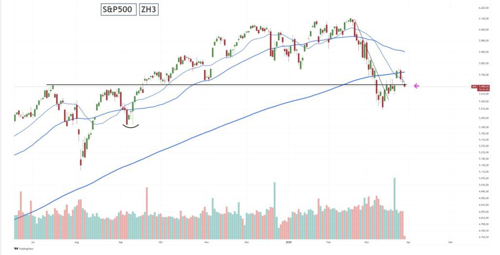 S&P 500 Aktienmärkte