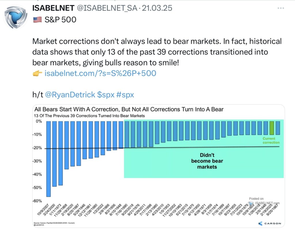 ISABELNET Market Corrections Aktienmärkte Trump
