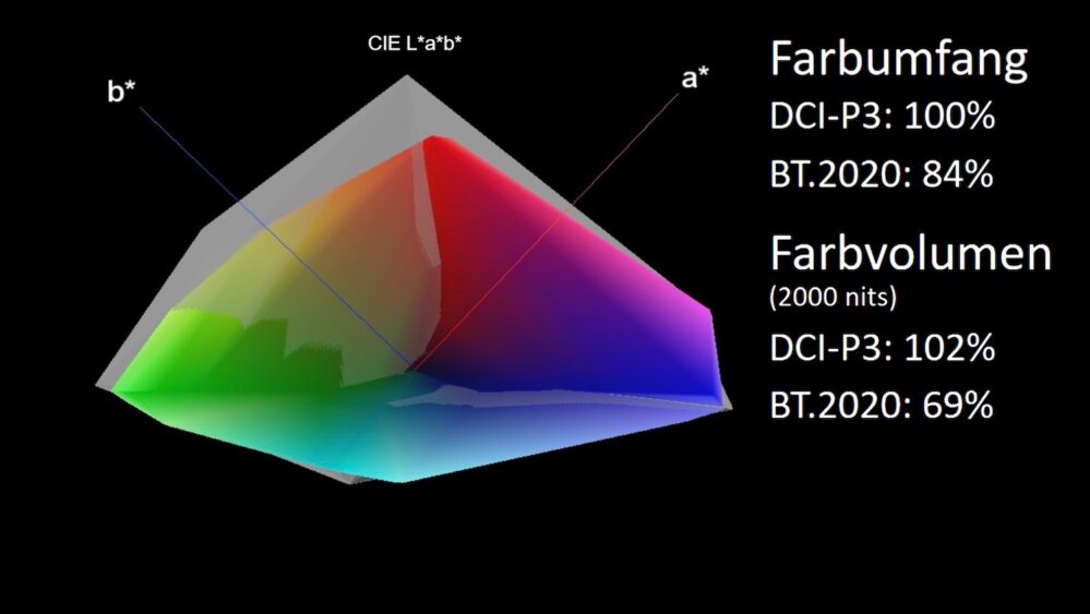 LG OLED 55G5 farbvolumen 2000 grafik