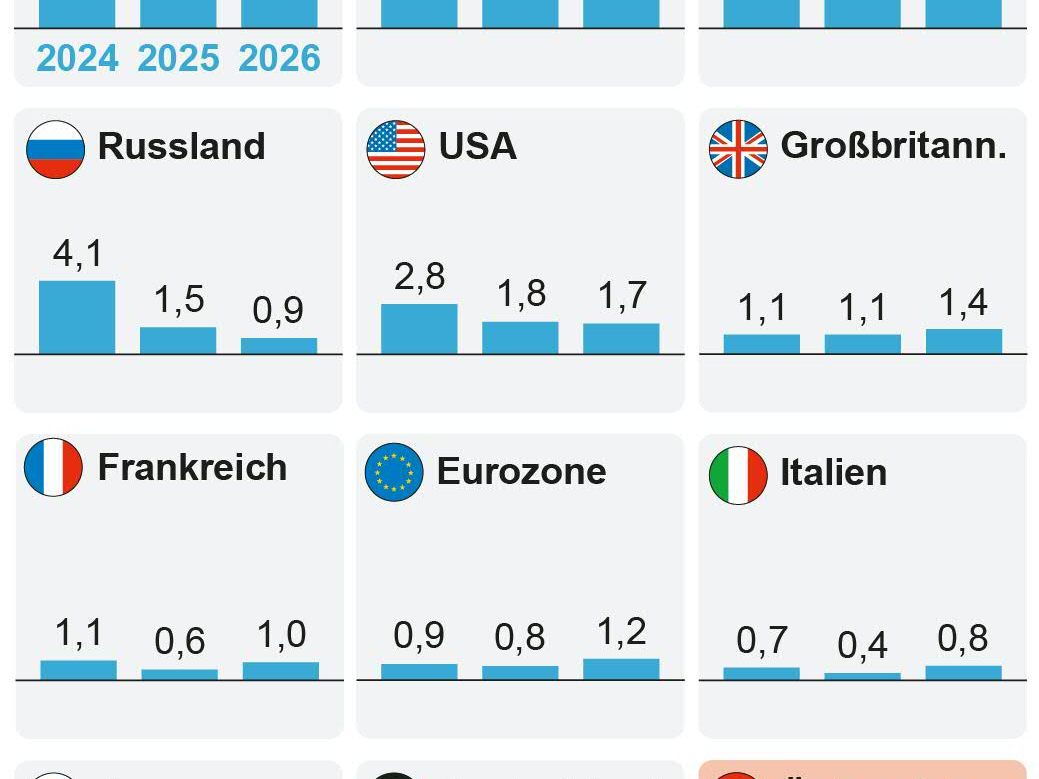 Zollkonflikt bremst Europas Wachstum - VOL.AT