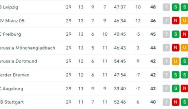Bundesliga: Aktienemittent Borussia Dortmund übersteht den ‚Classico‘ - Debakel für Schalke