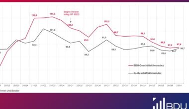 Geschäftsklima im Consulting gegenüber Vorquartal leicht gestiegen