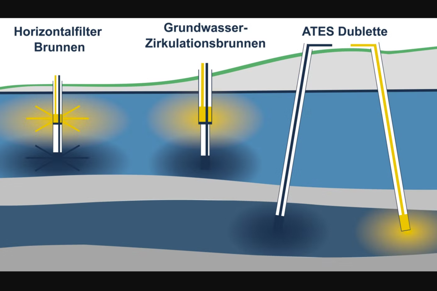 Die Grafik zeigt unterschiedliche Ausführungen von Aquiferwärmespeichern.