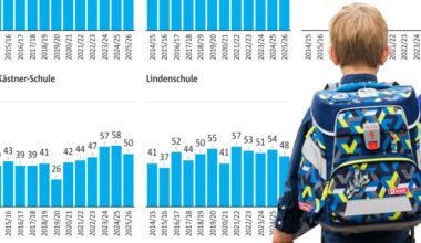 Die größten und kleinsten Schulen in Castrop-Rauxel
