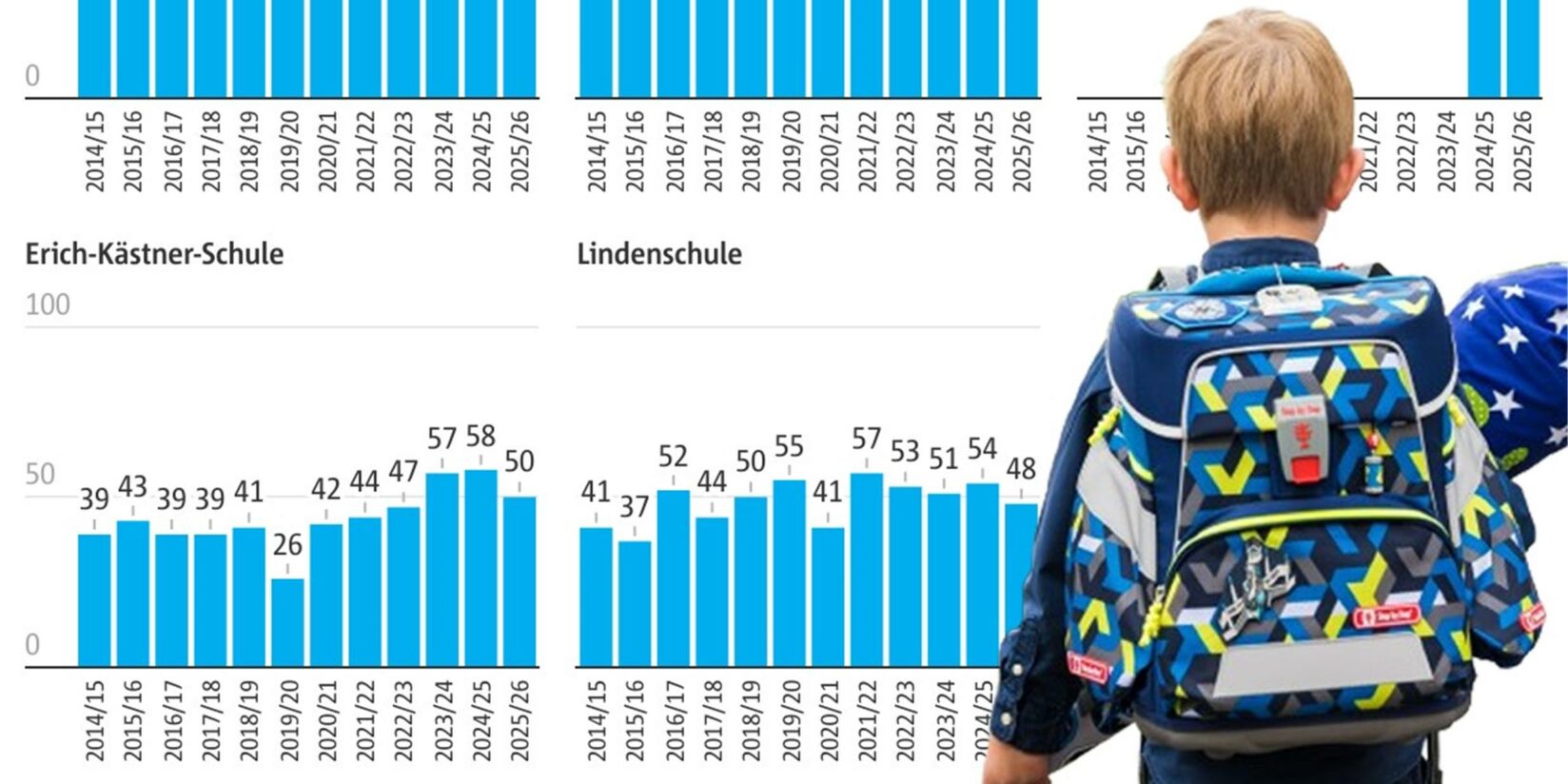 Die größten und kleinsten Schulen in Castrop-Rauxel