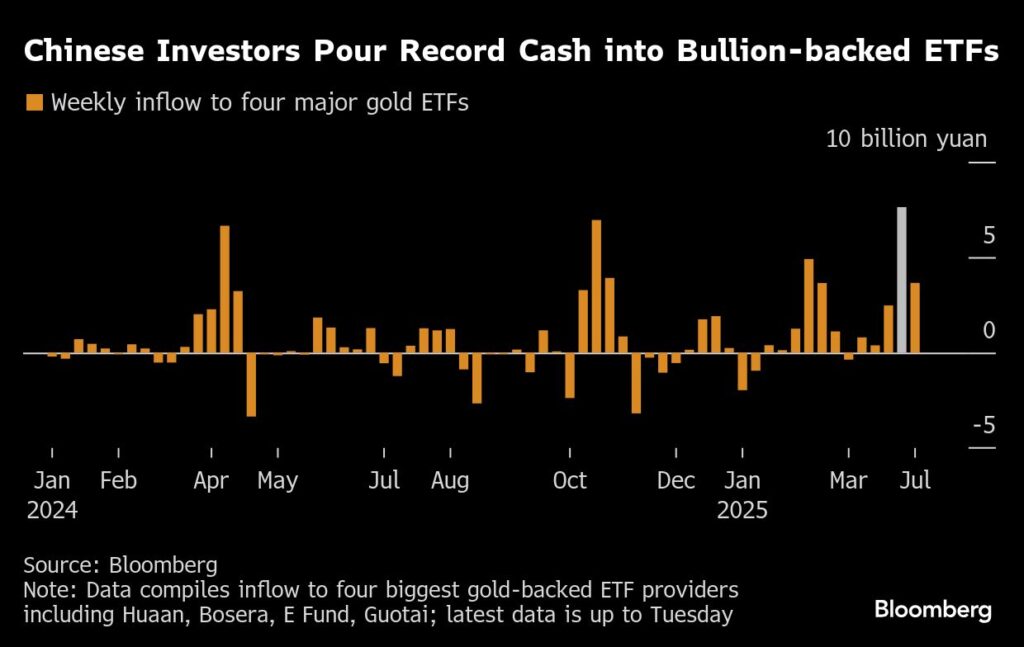 Goldpreis stabil: China-Anleger investieren Rekordbeträge in Gold-ETFs