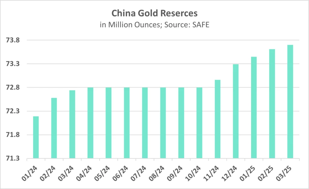 China Gold Reserven