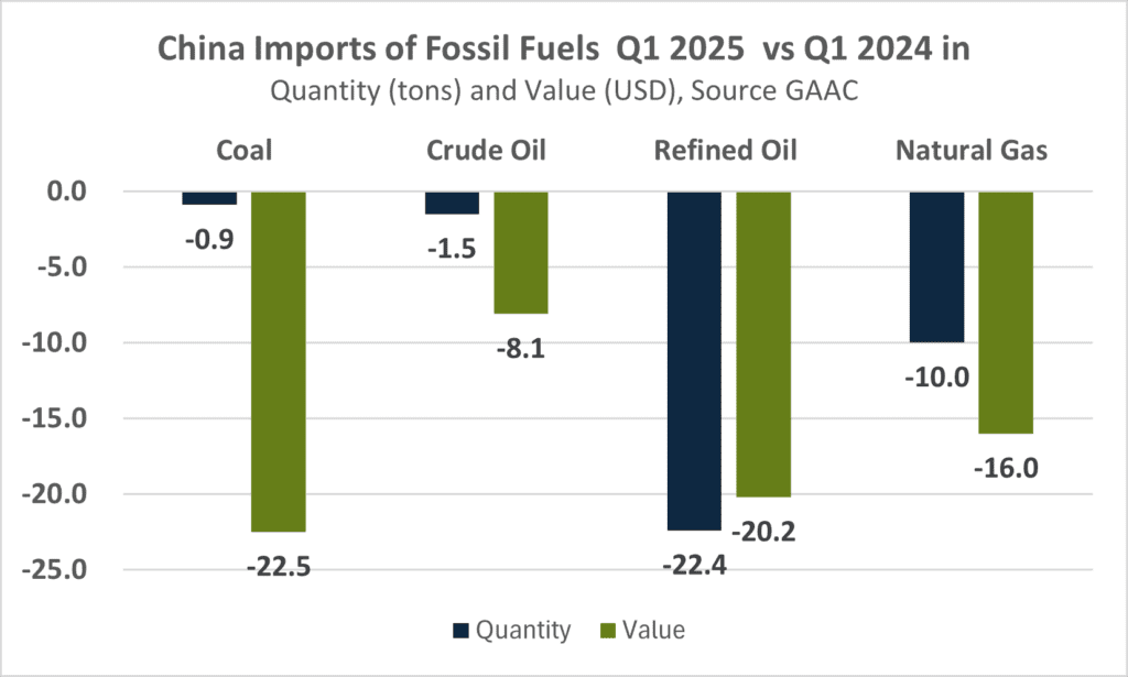 China Importe Fossil Fuels Q1 2025