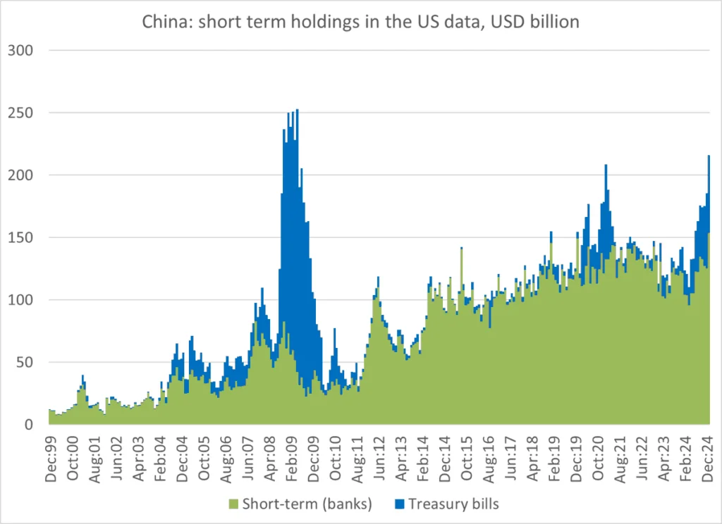 China US-Anleihen Gold