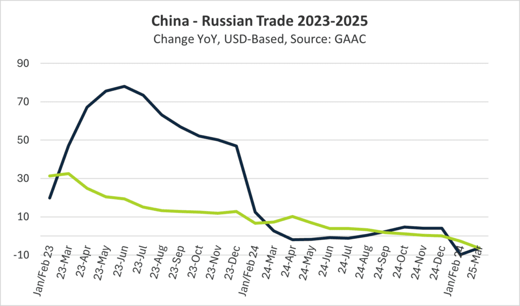 China und Russland Handel