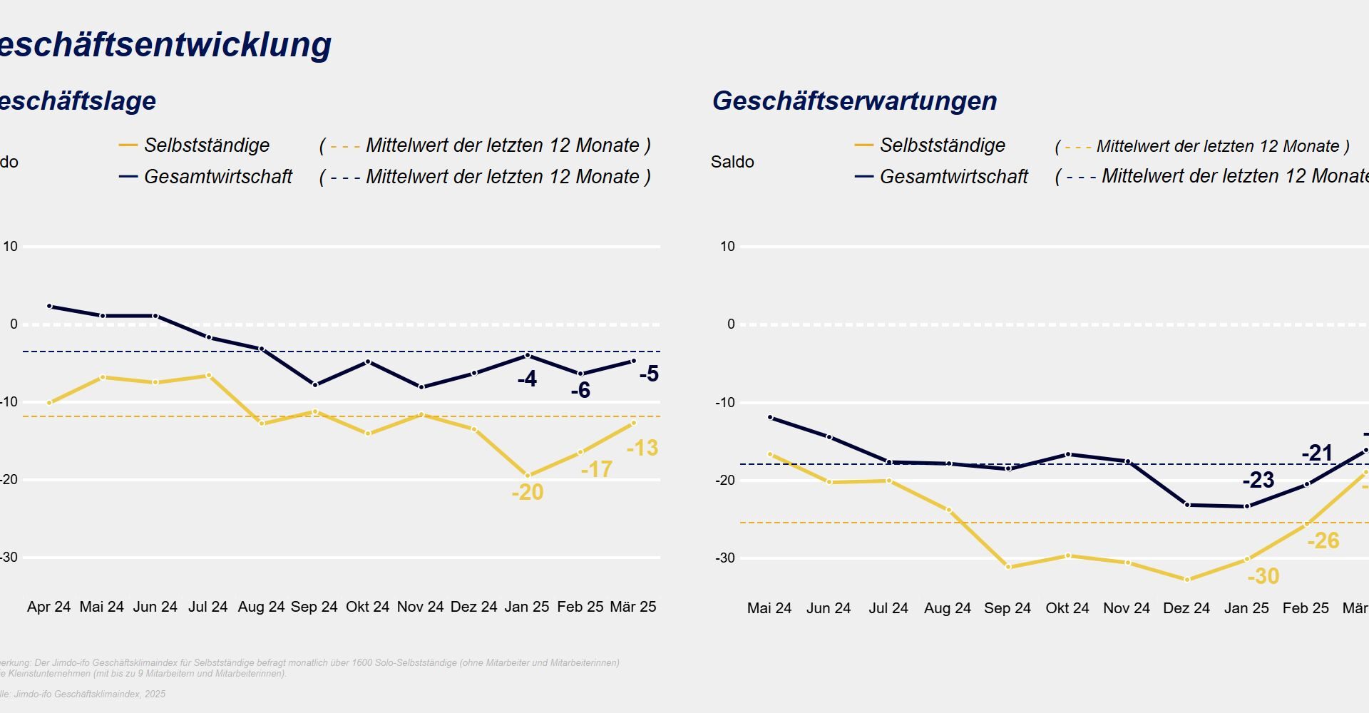 Der Jimdo-ifo Geschäftsklimaindex für Selbstständige