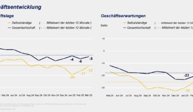 Der Jimdo-ifo Geschäftsklimaindex für Selbstständige