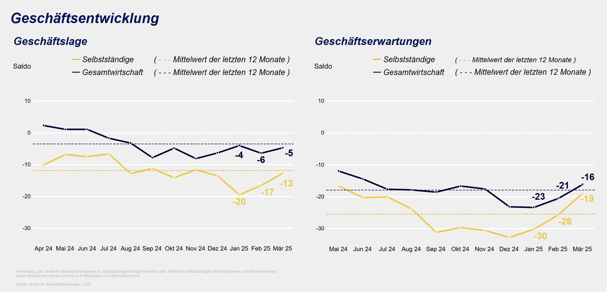 Der Jimdo-ifo Geschäftsklimaindex für Selbstständige