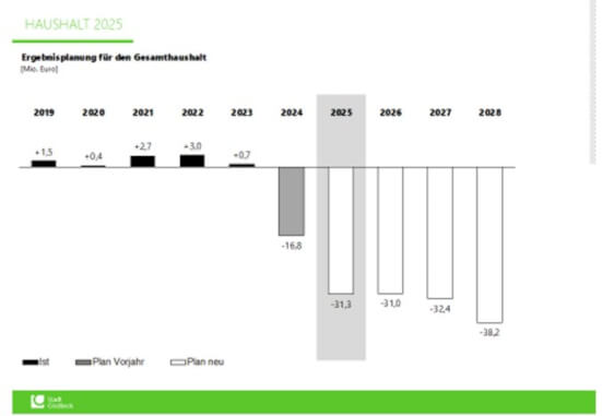 Überschuldungsdiagramm Gladbeck