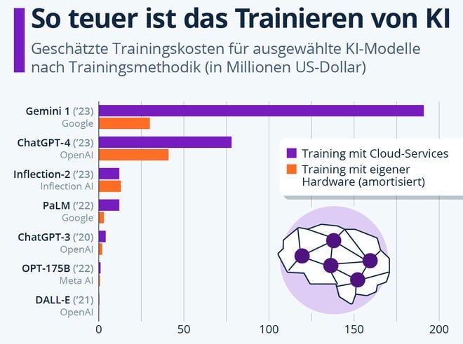 Generative KI: So teuer ist das Trainieren von KI-Modellen