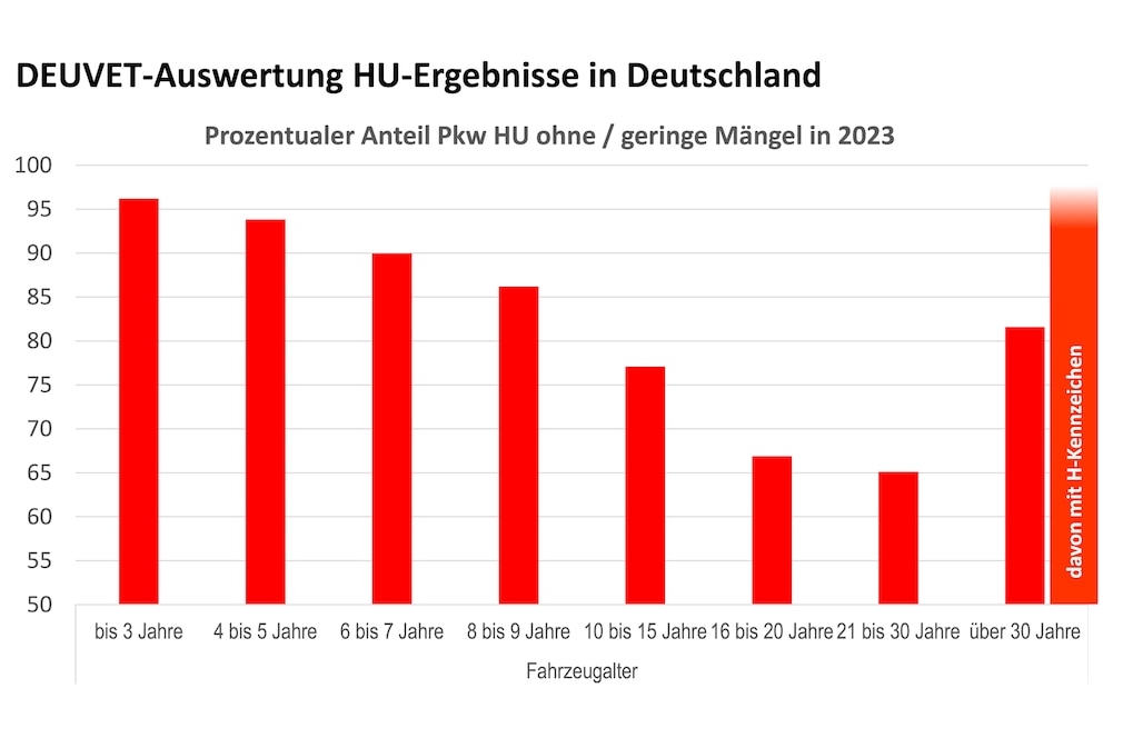 Grafik mit Statistik: HU-Ergebnisse in Deutschland