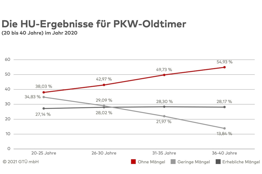 Grafik mit drei Kurven (ohne Mängel/leichte Mängel/erhelbiche Mängel) über Mängelquoten bei der Hauptuntersuchung in vier Altersklassen
