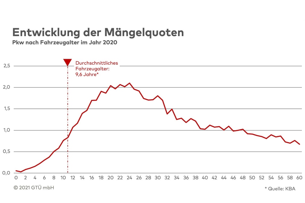 Grafik mit einer Kurve, in welchem Fahrzeugalter wie viele Oldtimer-Pkw die Hauptuntersuchung bestehen oder durchfallen