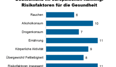 Warum die Deutschen vergleichsweise früh sterben