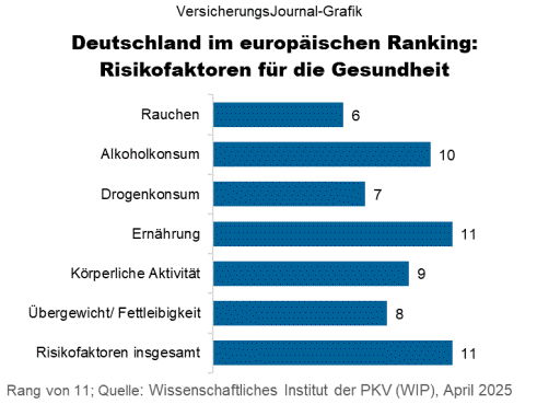 Warum die Deutschen vergleichsweise früh sterben