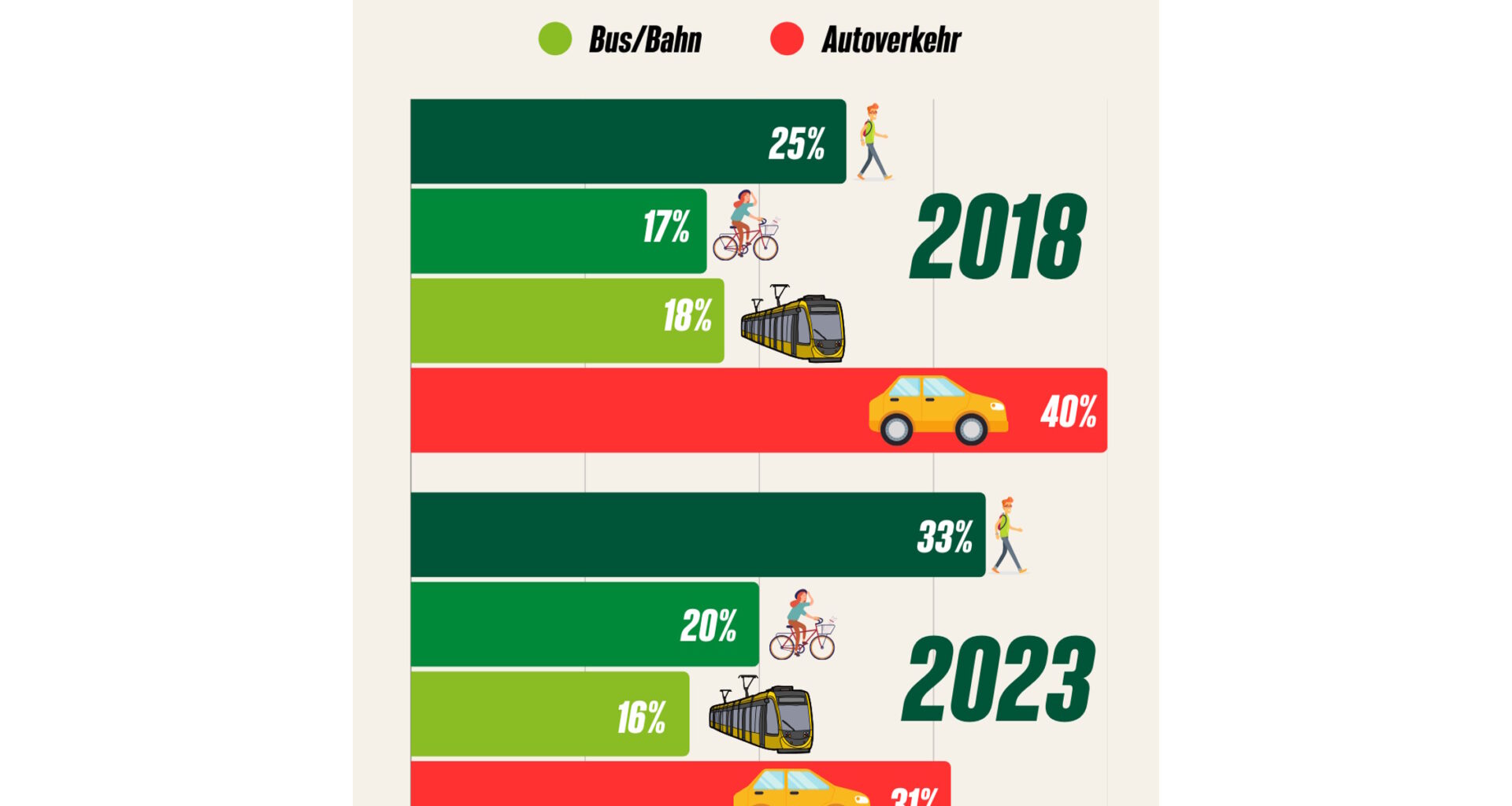 Fuß- und Radverkehr brauchen weiter Rückenwind · Leipziger Zeitung