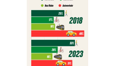 Fuß- und Radverkehr brauchen weiter Rückenwind · Leipziger Zeitung