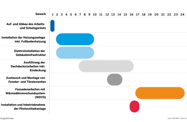 Energetische Gebäudesanierung in nur vier Wochen: Erster Sanierungssprint in NRW startet