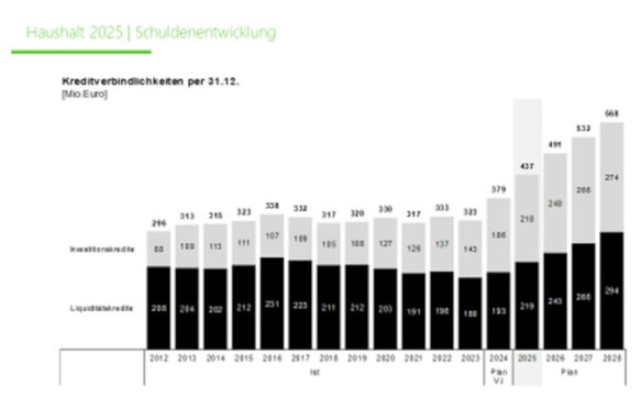 Gesamtschulden der Stadt Gladbeck