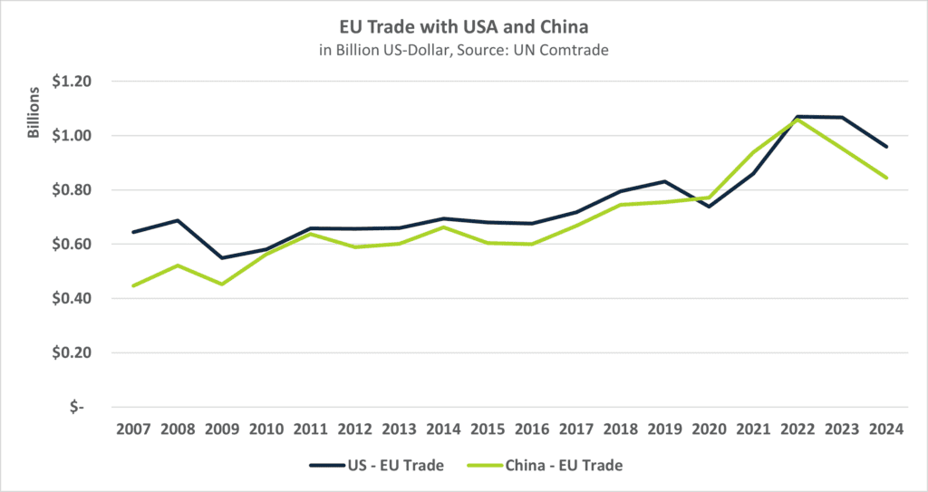 USA Trump China EU