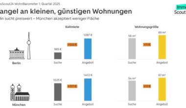 Mieten steigen besonders in Köln, Leipzig und Stuttgart
