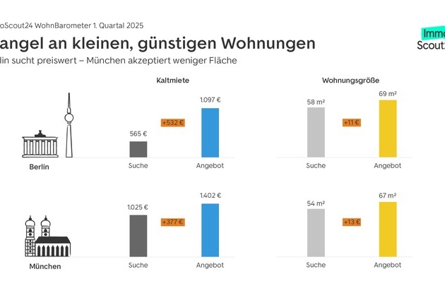 Mieten steigen besonders in Köln, Leipzig und Stuttgart