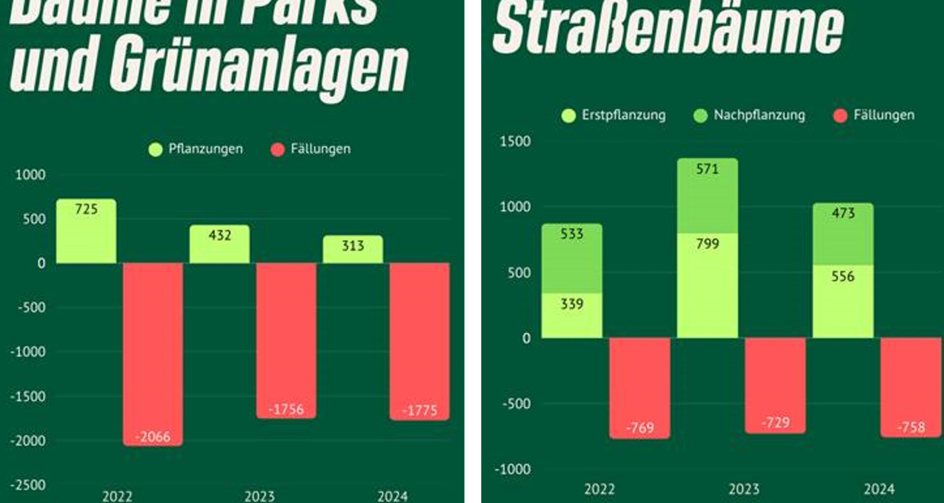 Bündnisgrüne Fraktion stellt neuen Antrag zum Erhalt des Leipziger Baumbestands · Leipziger Zeitung
