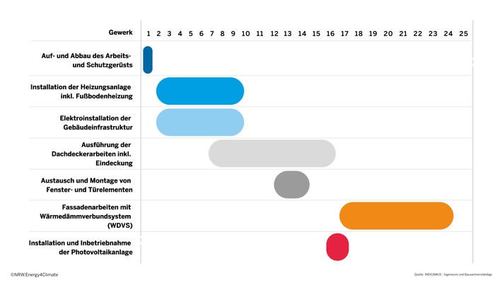 Energetische Gebäudesanierung in nur vier Wochen: Erster Sanierungssprint in NRW startet