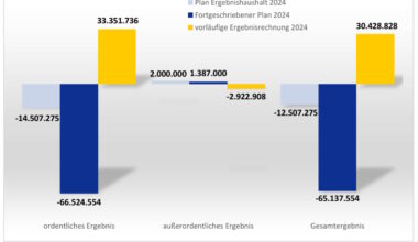 Leipzig schafft auch 2024 einen positiven Jahresabschluss · Leipziger Zeitung