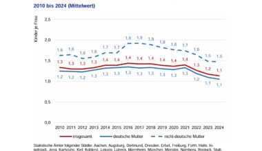 Leipzigs Geburtenziffer sinkt auch 2024 · Leipziger Zeitung