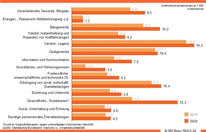 Gefahr einer Insolvenz war in 2024 im Verkehrs- und Logistikbereich am höchsten / Neuer Höchstand bei den Sanierungen im Eigenverwaltungsverfahren
