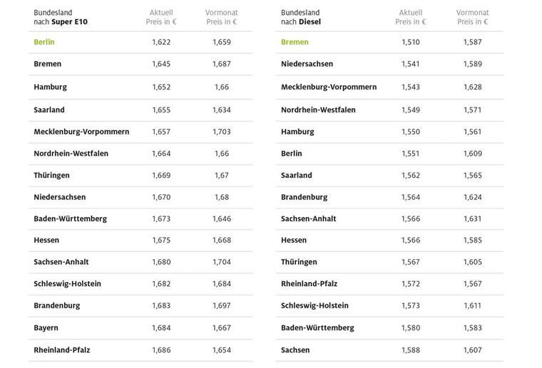 Kraftstoffpreise im Bundesländervergleich