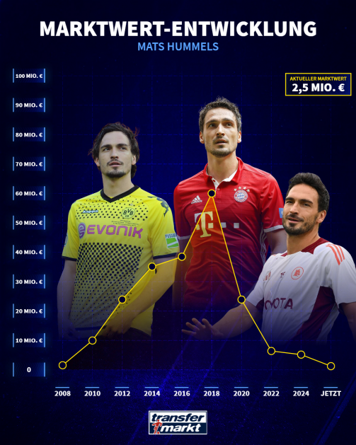 © tm/imago - Das Bild zeigt die Marktwertentwicklung des deutschen Fußballspielers Mats Hummels anhand einer Grafik mit einer gelben Kurve. Die x-Achse stellt die Jahre von 2008 bis zur Gegenwart dar, während die y-Achse den Marktwert in Millionen Euro von 0 bis 100 Millionen Euro anzeigt.  Die Kurve beginnt bei 0 Millionen Euro im Jahr 2008 und steigt bis 2016 auf ihren Höchstwert von rund 50 Millionen Euro. Danach steigt der Marktwert weiter und erreicht etwa 70 Millionen Euro, bevor er nach 2019 stark fällt. In den folgenden Jahren sinkt der Wert kontinuierlich und erreicht im Jahr 2024 nur noch 2,5 Millionen Euro.  Drei Bilder von Mats Hummels sind in die Grafik integriert, die ihn in verschiedenen Trikots zeigen: Links in einem gelben Borussia Dortmund-Trikot aus seiner frühen Karriere, in der Mitte in einem roten Bayern München-Trikot während seiner Hochphase und rechts in einem weißen Trikot mit rotem Rand, das seinen aktuellen Status symbolisiert.  Oben im Bild steht der Titel „MARKTWERT-ENTWICKLUNG MATS HUMMELS“. Ein gelbes Kästchen rechts oben hebt den aktuellen Marktwert von 2,5 Millionen Euro hervor. Unten befindet sich das Logo von „transfermarkt“.