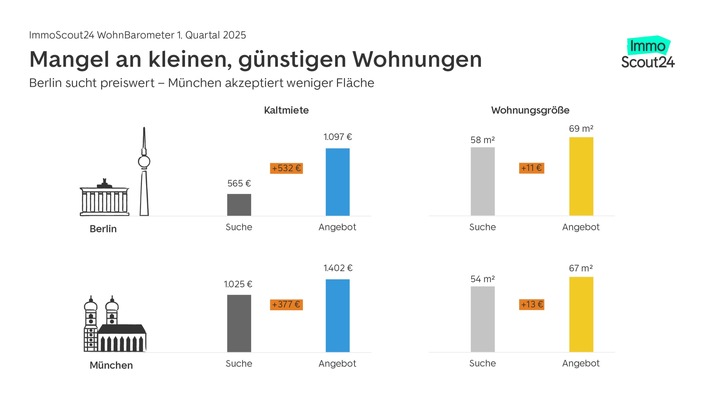 Mieten steigen besonders in Köln, Leipzig und Stuttgart