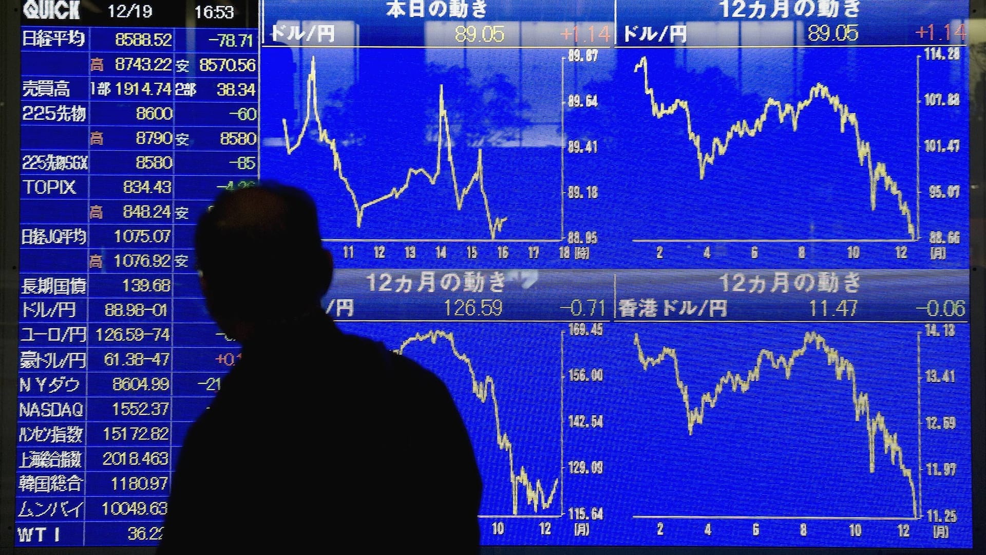Passant vor einer Anzeigetafel mit fallenden Aktienkursen an der Tokyo Stock Exchange (Symbolbild): Der japanische Nikkei-Index startet mit einem Minus von 4,2 Prozent.