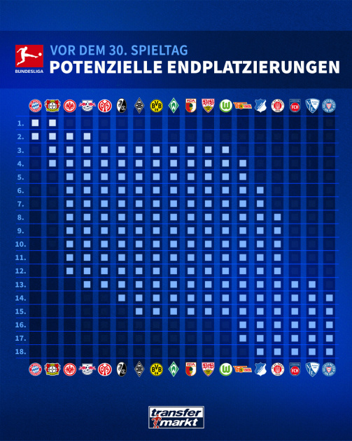 Das ist für die Klubs der Bundesliga vor dem 30. Spieltag noch drin.