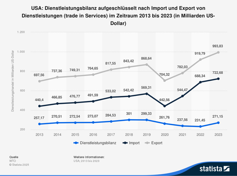 Drei Kurven zeigen die Dienstleistungsbilanz der USA, aufgeschlüsselt nach Import und Export von 2013-2023. Die obere Kurze zeigt den Export, die mittlere den Import und die untere die Bilanz.