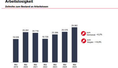 Die Frühjahrsbelebung ist ausgeblieben · Leipziger Zeitung