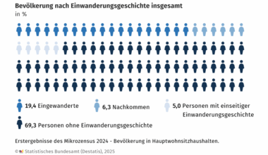 Gut jede vierte Person in Deutschland hat eine Einwanderungsgeschichte