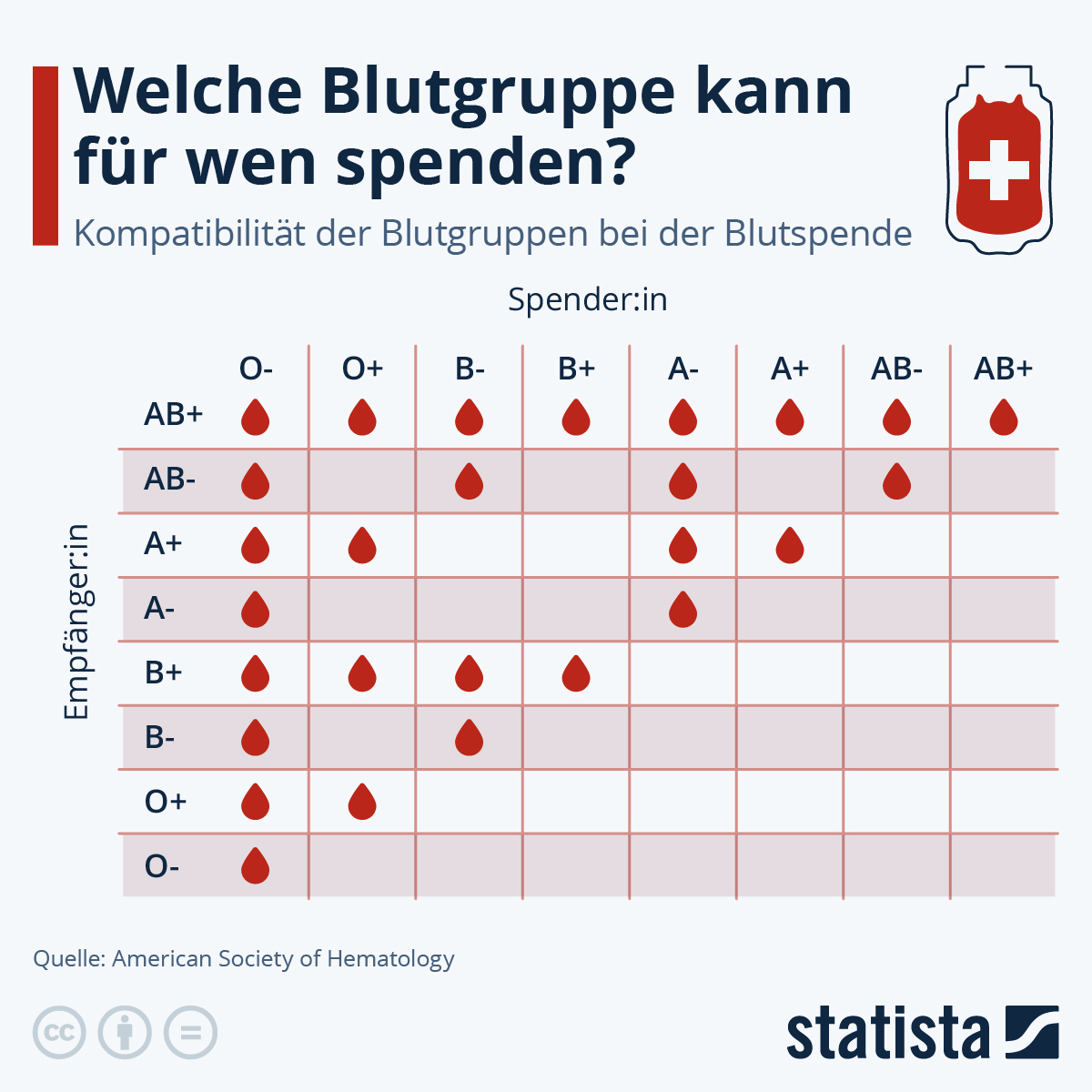 Welche Blutgruppe kann für wen spenden?